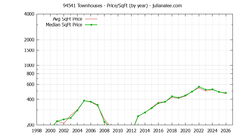 Graph of the Yearly Average Price Per Square Foot for 94541 Townhouses - 94541 Real Estate Trends