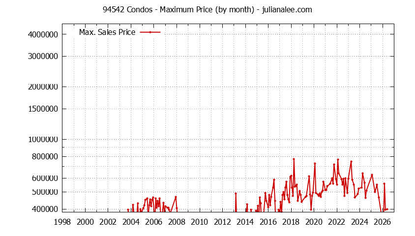 Graph of the Monthly Maximum Price of 94542 Condos - 94542 Real Estate Trends