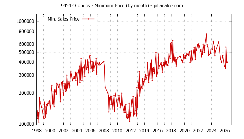 Graph of the Monthly Minimum Price of 94542 Condos - 94542 Real Estate Trends