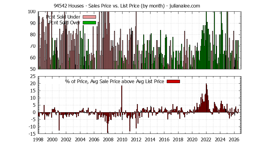 Graph of the Monthly Average Sales Price vs. List Price for 94542 Houses - 94542 Real Estate Trends