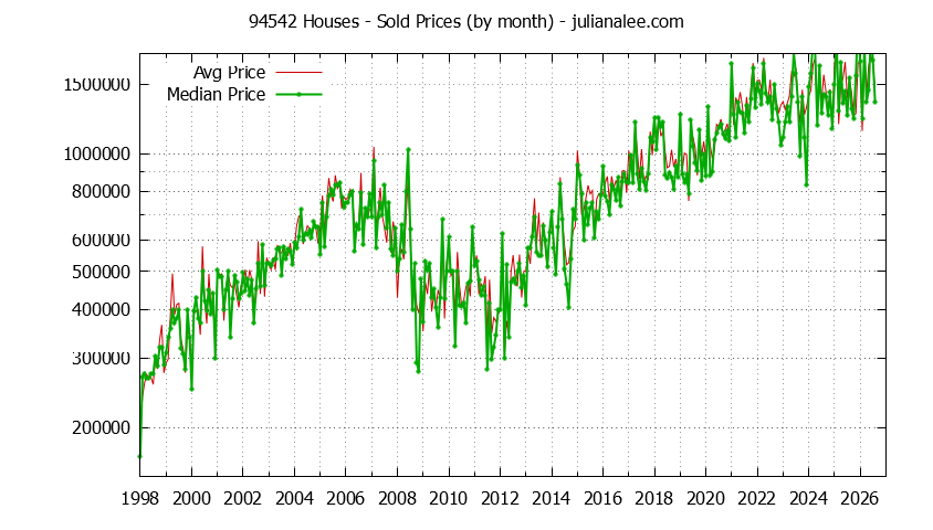 Graph of the Monthly Median and Average 94542 Home Prices for Houses - 94542 Real Estate Trends
