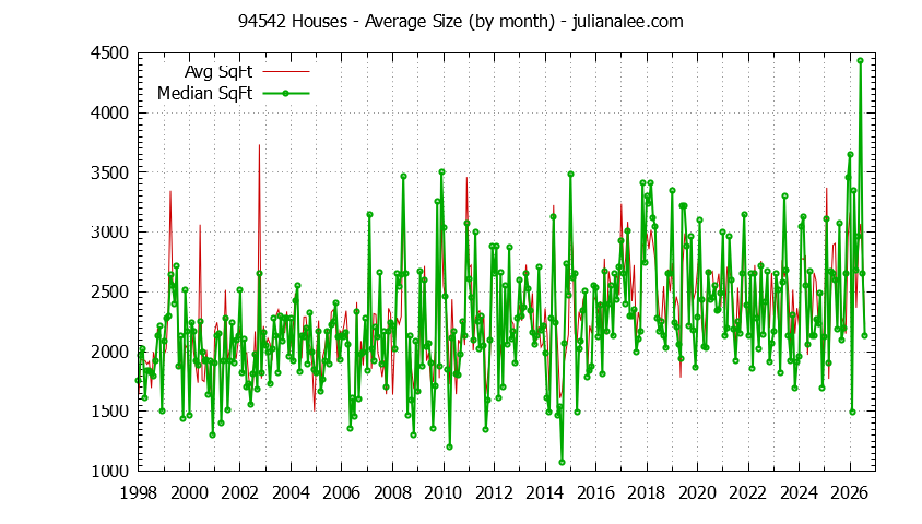 Graph of the Monthly Average Size of 94542 Houses Sold - 94542 Real Estate Trends