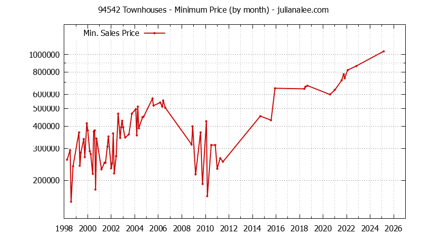 Graph of the Monthly Minimum Price of 94542 Townhouses - 94542 Real Estate Trends