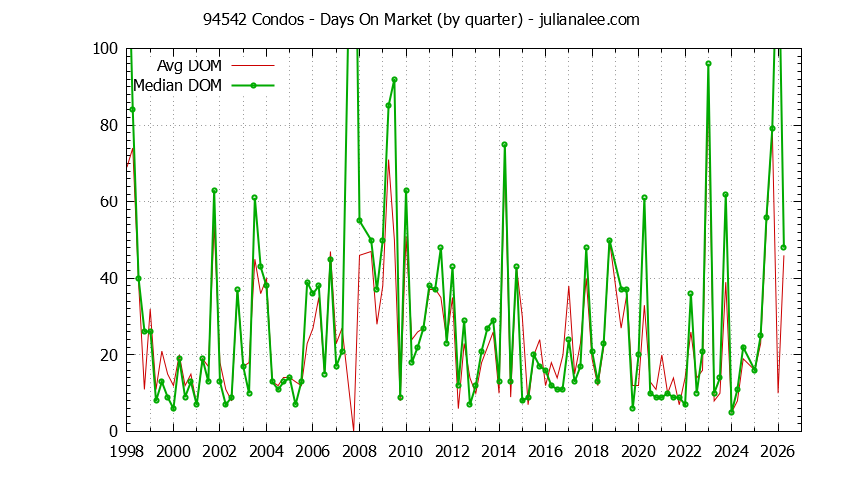 Graph of the Quarterly Average Days On Market for 94542 Condos - 94542 Real Estate Trends