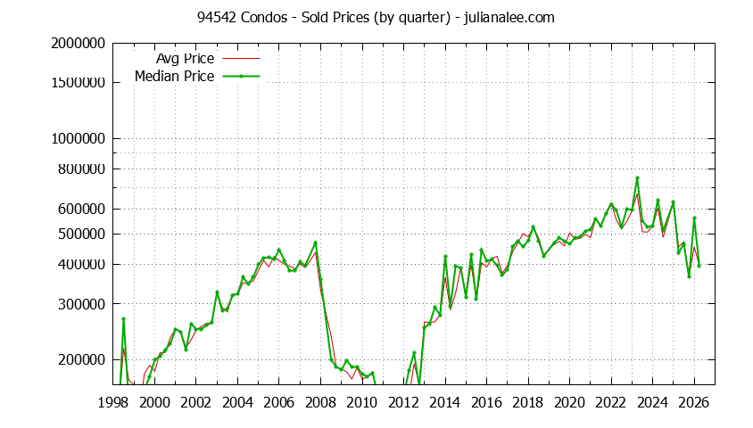 Graph of the Quarterly Median and Average 94542 Home Prices for Condos - 94542 Real Estate Trends