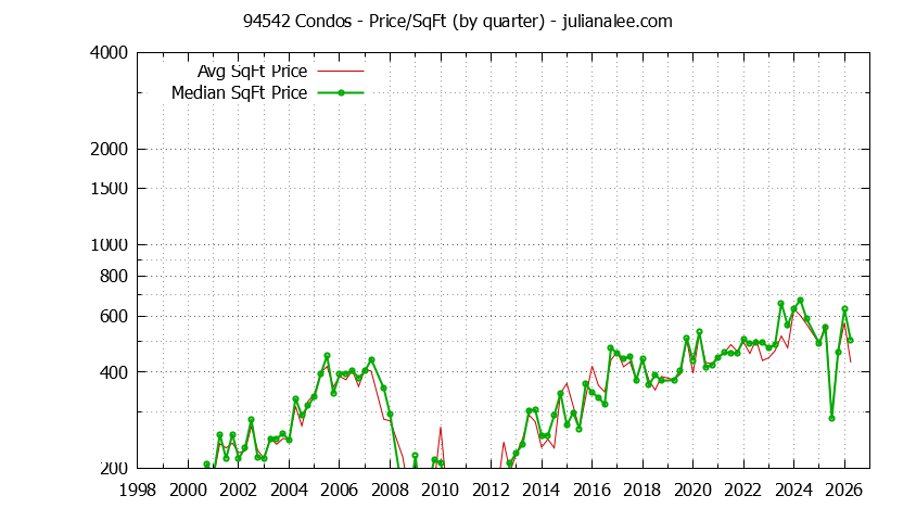 Graph of the Quarterly Average Price Per Square Foot for 94542 Condos - 94542 Real Estate Trends