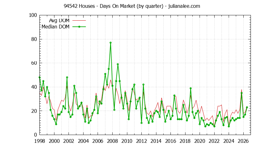 Graph of the Quarterly Average Days On Market for 94542 Houses - 94542 Real Estate Trends