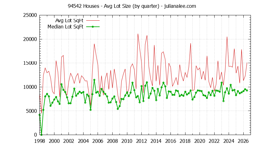 Graph of the Quarterly Average Lot Size of 94542 Houses Sold - 94542 Real Estate Trends