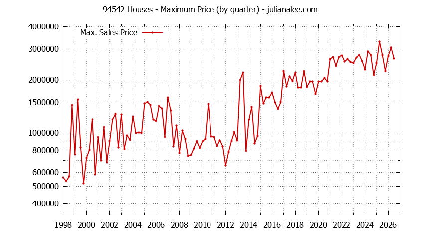 Graph of the Quarterly Maximum Price of 94542 Houses - 94542 Real Estate Trends