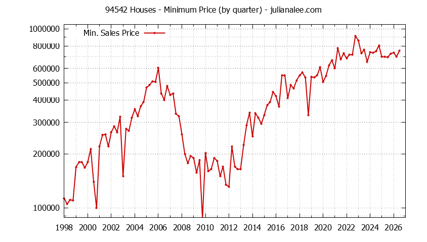 Graph of the Quarterly Minimum Price of 94542 Houses - 94542 Real Estate Trends