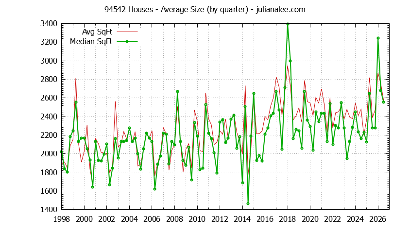 Graph of the Quarterly Average Size of 94542 Houses Sold - 94542 Real Estate Trends