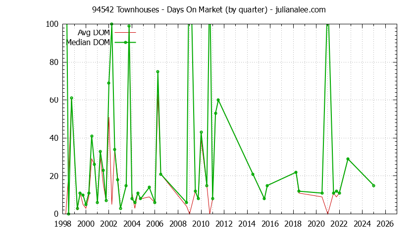 Graph of the Quarterly Average Days On Market for 94542 Townhouses - 94542 Real Estate Trends
