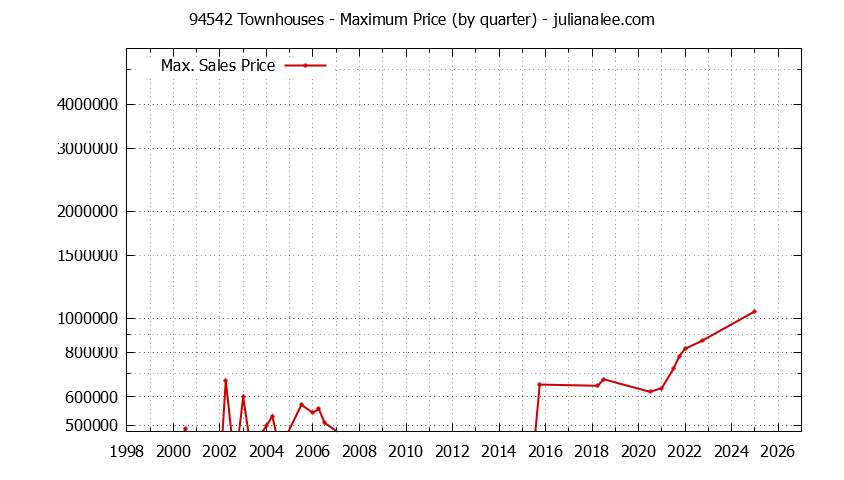 Graph of the Quarterly Maximum Price of 94542 Townhouses - 94542 Real Estate Trends