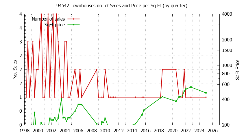 Graph of the Quarterly Number of 94542 Townhouses Sold - 94542 Real Estate Trends