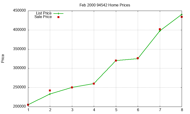 94542 Homes Just Sold 2000-02