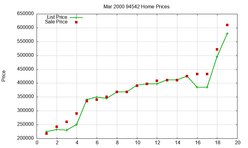 94542 Homes Just Sold 2000-03