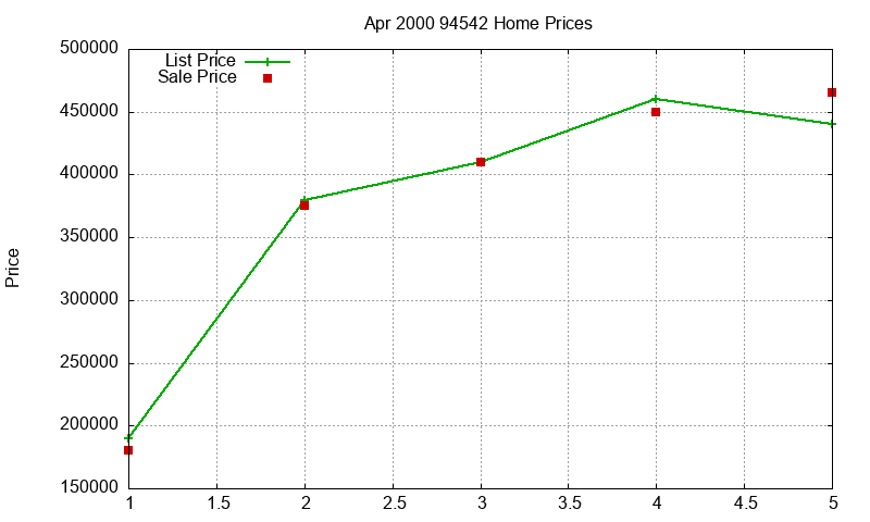94542 Homes Just Sold 2000-04 94542 Homes Just Sold 2000-04