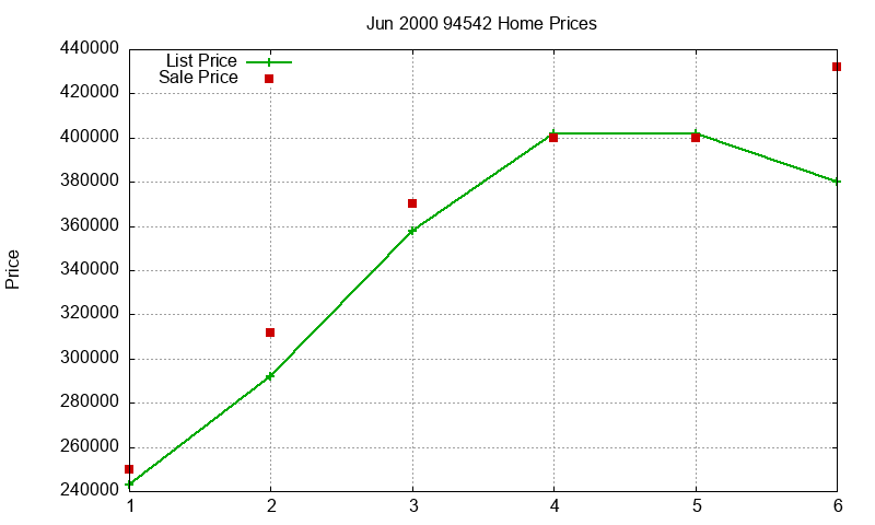 94542 Homes Just Sold 2000-06 94542 Homes Just Sold 2000-06