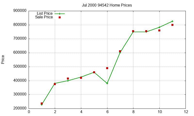 94542 Homes Just Sold 2000-07 94542 Homes Just Sold 2000-07