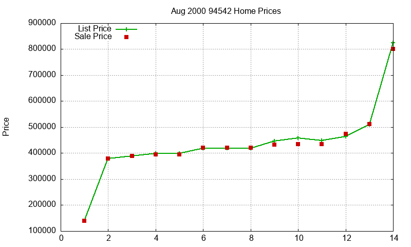 94542 Homes Just Sold 2000-08 94542 Homes Just Sold 2000-08
