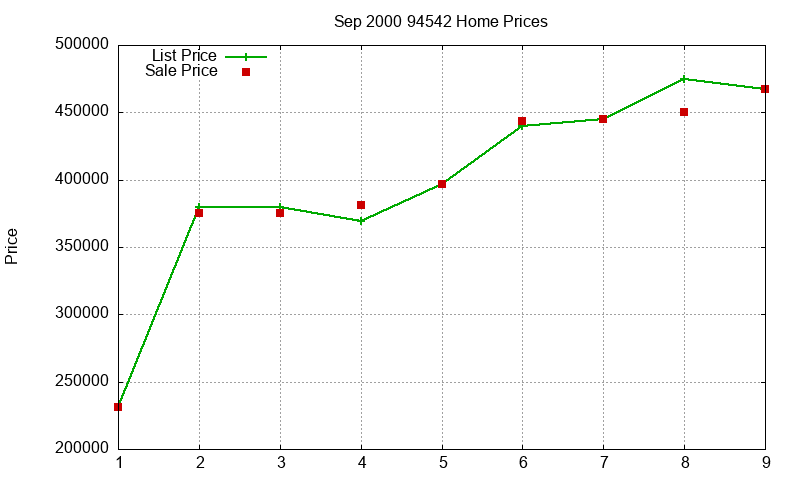 94542 Homes Just Sold 2000-09