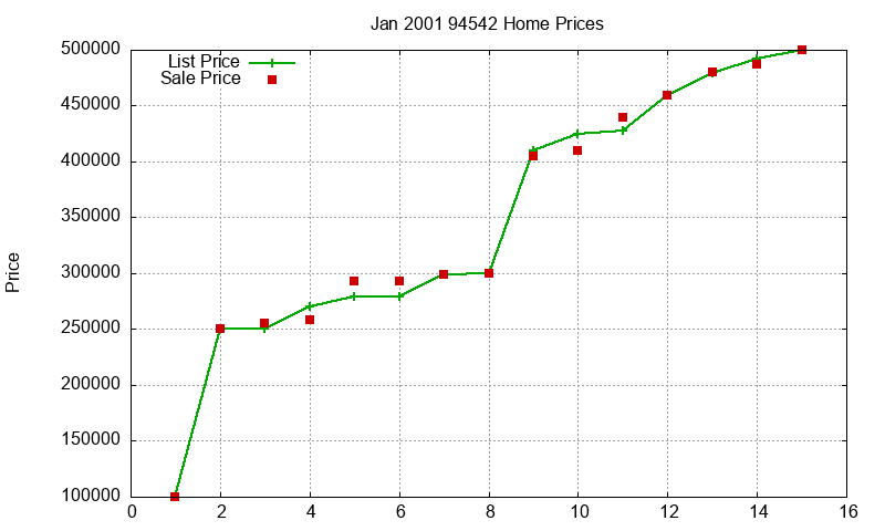 94542 Homes Just Sold 2001-01