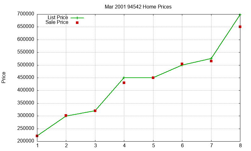 94542 Homes Just Sold 2001-03 94542 Homes Just Sold 2001-03