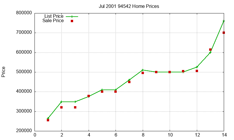 94542 Homes Just Sold 2001-07 94542 Homes Just Sold 2001-07