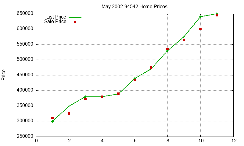 94542 Homes Just Sold 2002-05 94542 Homes Just Sold 2002-05
