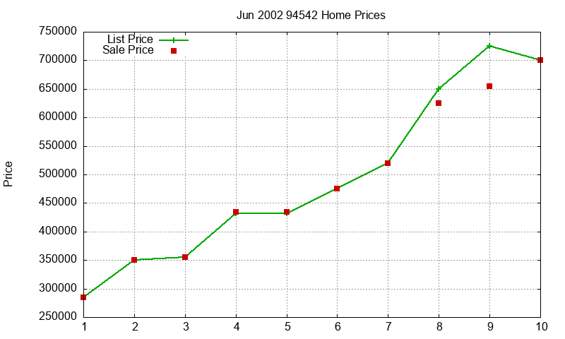 94542 Homes Just Sold 2002-06