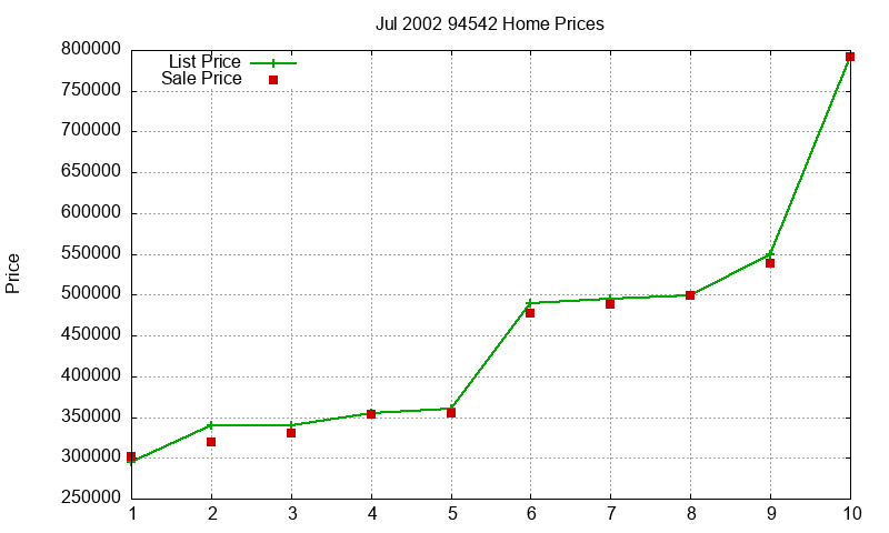 94542 Homes Just Sold 2002-07 94542 Homes Just Sold 2002-07