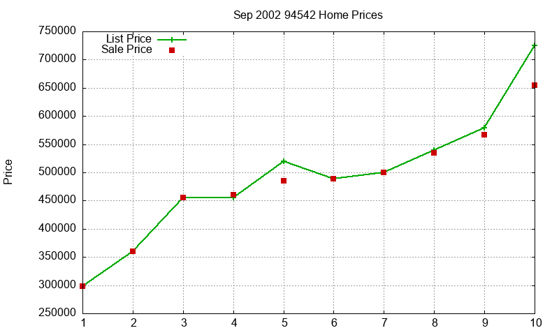 94542 Homes Just Sold 2002-09 94542 Homes Just Sold 2002-09