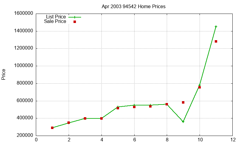 94542 Homes Just Sold 2003-04 94542 Homes Just Sold 2003-04