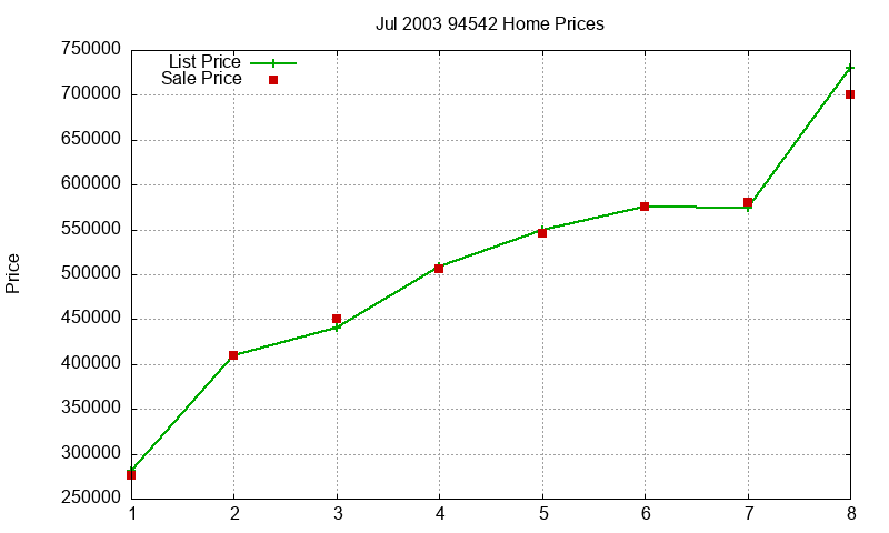 94542 Homes Just Sold 2003-07 94542 Homes Just Sold 2003-07