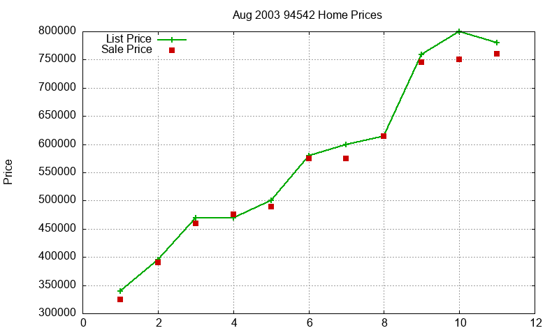 94542 Homes Just Sold 2003-08 94542 Homes Just Sold 2003-08