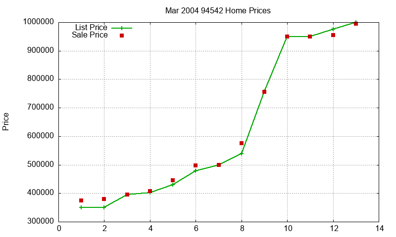 94542 Homes Just Sold 2004-03 94542 Homes Just Sold 2004-03