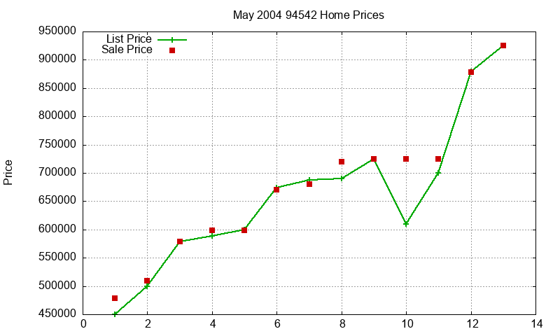 94542 Homes Just Sold 2004-05 94542 Homes Just Sold 2004-05