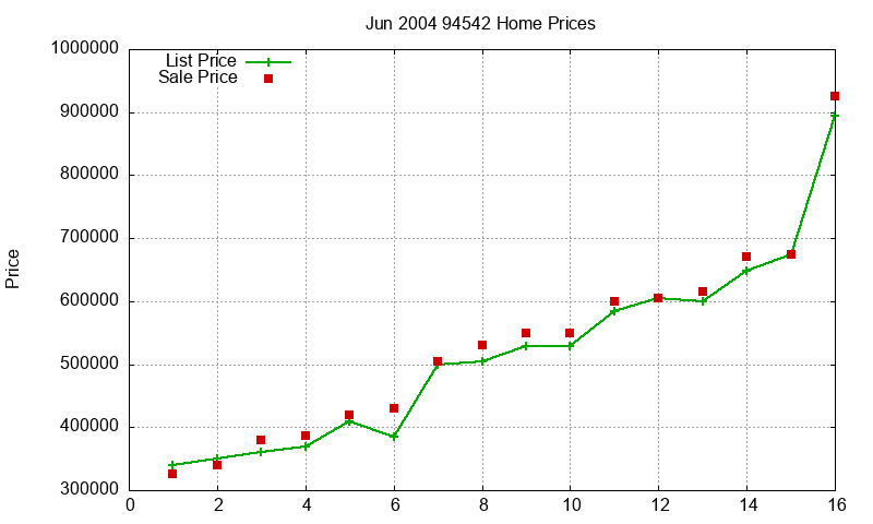 94542 Homes Just Sold 2004-06