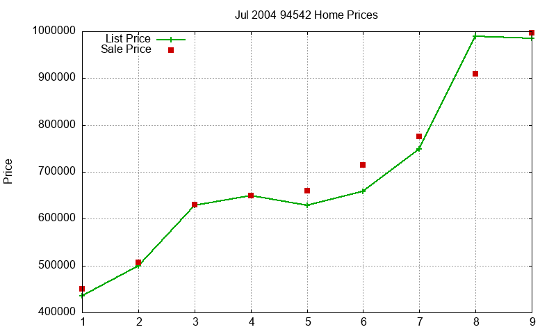 94542 Homes Just Sold 2004-07 94542 Homes Just Sold 2004-07
