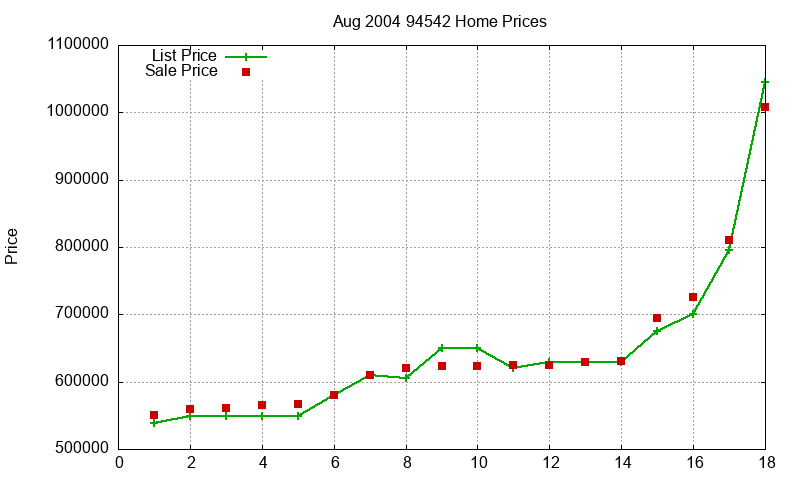 94542 Homes Just Sold 2004-08 94542 Homes Just Sold 2004-08