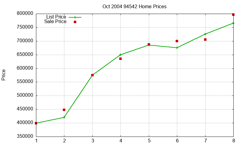 94542 Homes Just Sold 2004-10 94542 Homes Just Sold 2004-10