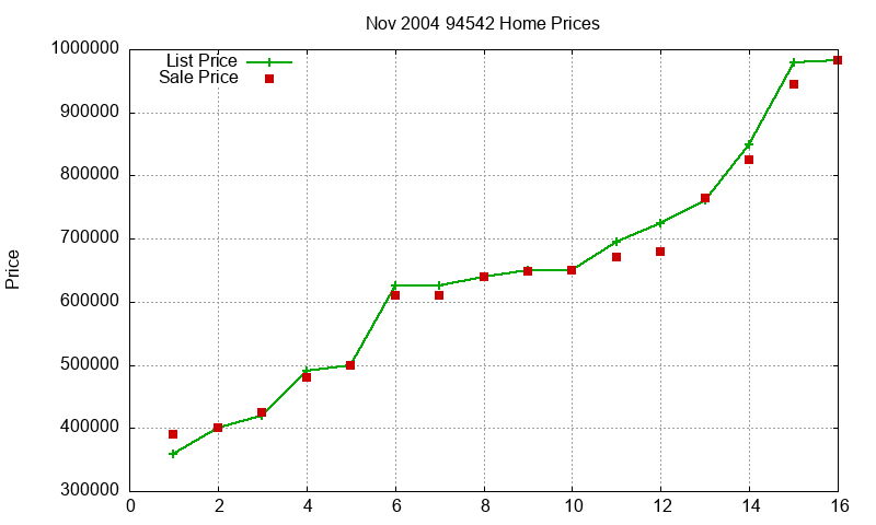 94542 Homes Just Sold 2004-11