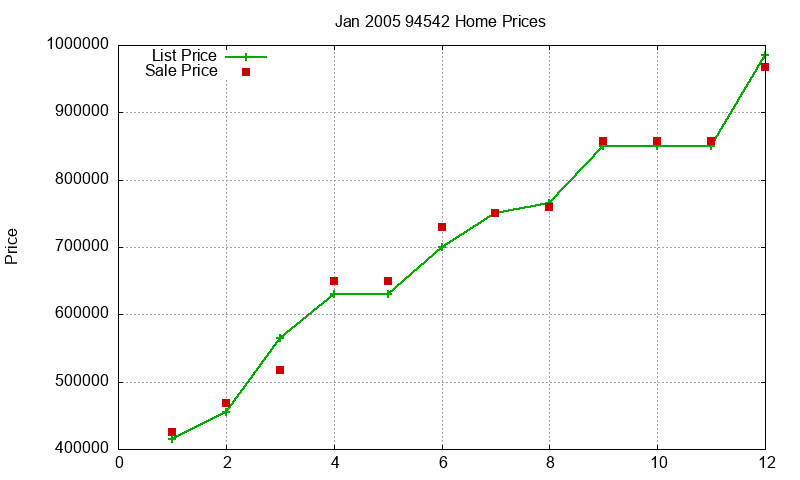 94542 Homes Just Sold 2005-01 94542 Homes Just Sold 2005-01