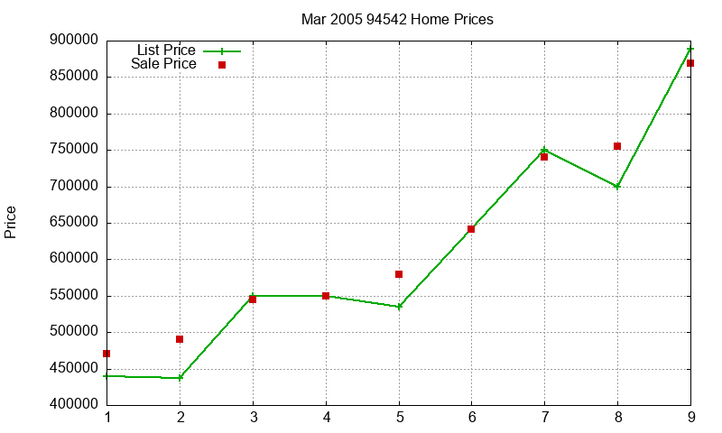94542 Homes Just Sold 2005-03 94542 Homes Just Sold 2005-03
