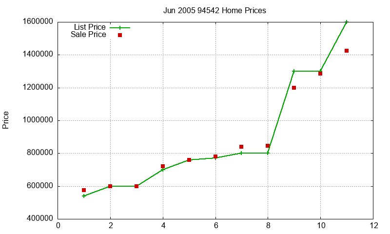 94542 Homes Just Sold 2005-06 94542 Homes Just Sold 2005-06