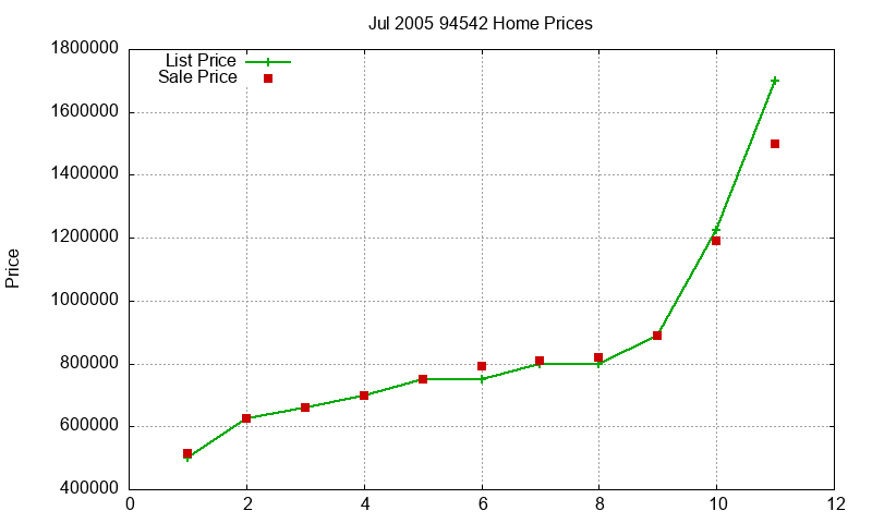 94542 Homes Just Sold 2005-07 94542 Homes Just Sold 2005-07