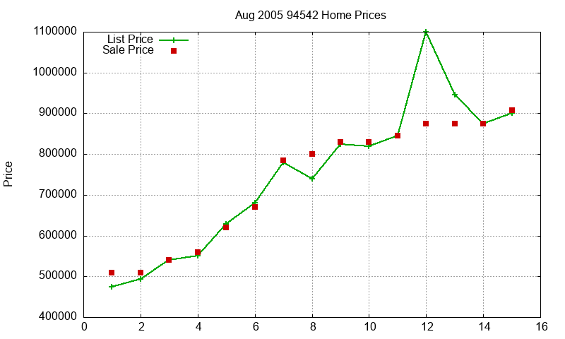94542 Homes Just Sold 2005-08 94542 Homes Just Sold 2005-08