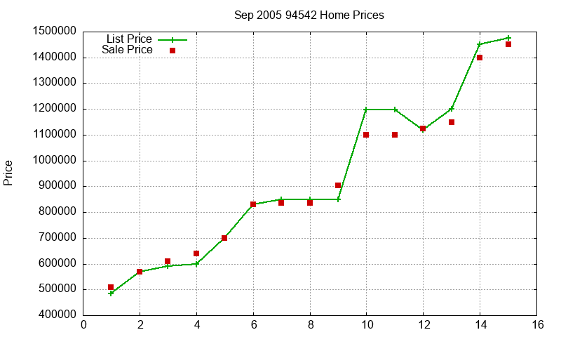 94542 Homes Just Sold 2005-09 94542 Homes Just Sold 2005-09