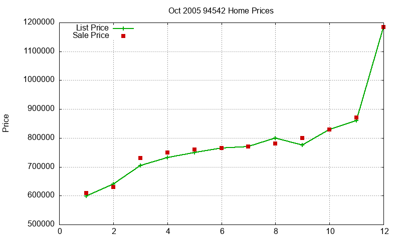 94542 Homes Just Sold 2005-10 94542 Homes Just Sold 2005-10
