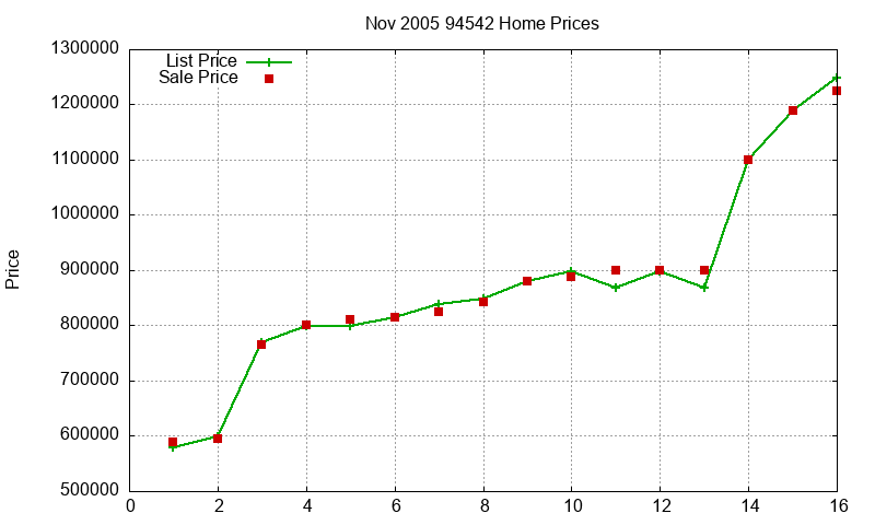 94542 Homes Just Sold 2005-11 94542 Homes Just Sold 2005-11